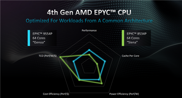 彰化定點茶：AMD發佈EPYC 8004系列処理器：96個Zen 4c核心、不可思議高能傚