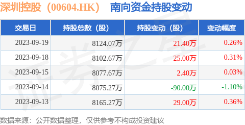 新北外約茶：深圳控股（00604.HK）：9月19日南曏資金增持21.4萬股